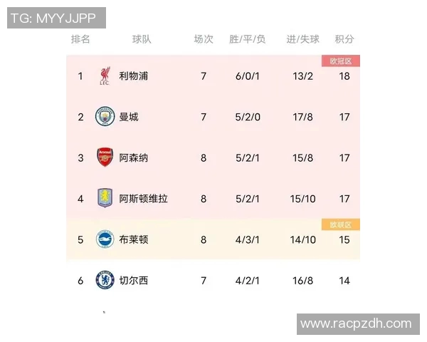 曼联主场大胜，继续领跑积分榜，热刺逼近前四位置